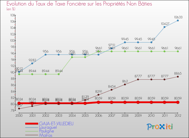Evolution du taux de la taxe foncière sur les immeubles et terrains non batis pour GAJA-ET-VILLEDIEU et les communes proches de 2000 à 2012 Comparaison des taux de la taxe foncière sur les immeubles et terrains non batis pour GAJA-ET-VILLEDIEU et les communes voisines de 2000 à 2012