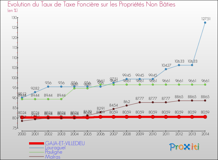 Evolution du taux de la taxe foncière sur les immeubles et terrains non batis pour GAJA-ET-VILLEDIEU et les communes proches de 2000 à 2014 Comparaison des taux de la taxe foncière sur les immeubles et terrains non batis pour GAJA-ET-VILLEDIEU et les communes voisines de 2000 à 2014