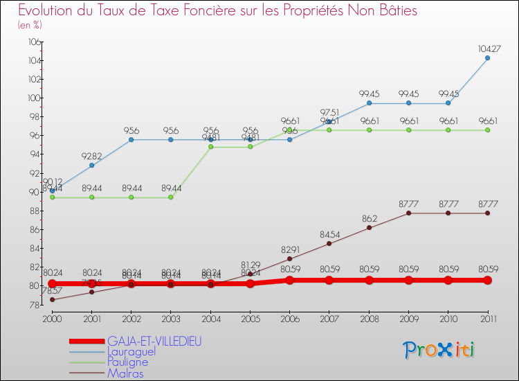 Evolution du taux de la taxe foncière sur les immeubles et terrains non batis pour GAJA-ET-VILLEDIEU et les communes proches Comparaison des taux de la taxe foncière sur les immeubles et terrains non batis pour GAJA-ET-VILLEDIEU et les communes voisines