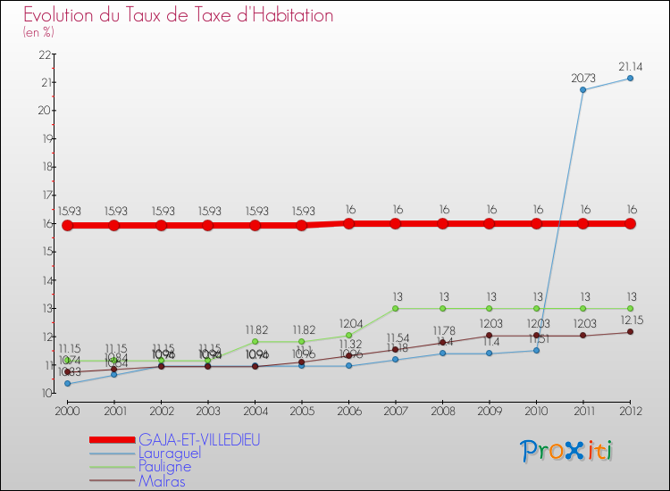 Evolution du taux de la taxe d'habitation pour GAJA-ET-VILLEDIEU et les communes proches Comparaison des taux de la taxe d'habitation pour GAJA-ET-VILLEDIEU et les communes voisines