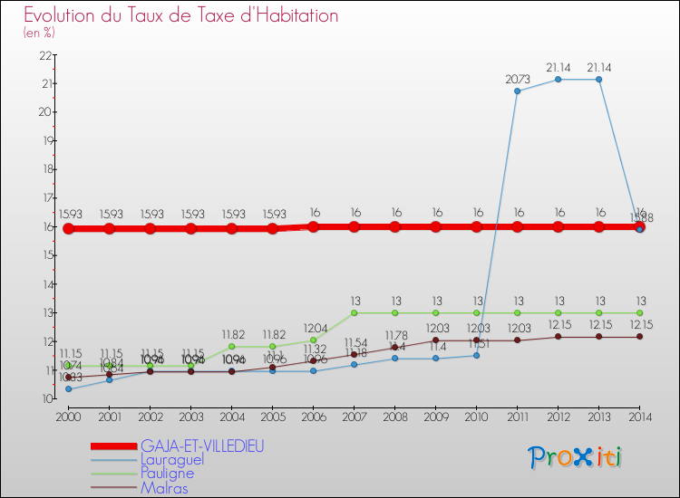 Evolution du taux de la taxe d'habitation pour GAJA-ET-VILLEDIEU et les communes proches de 2000 à 2014 Comparaison des taux de la taxe d'habitation pour GAJA-ET-VILLEDIEU et les communes voisines de 2000 à 2014