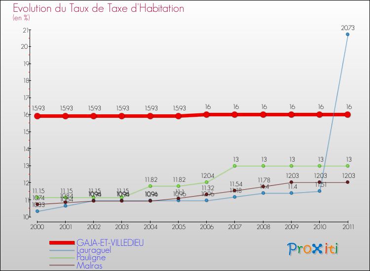 Evolution du taux de la taxe d'habitation pour GAJA-ET-VILLEDIEU et les communes proches Comparaison des taux de la taxe d'habitation pour GAJA-ET-VILLEDIEU et les communes voisines