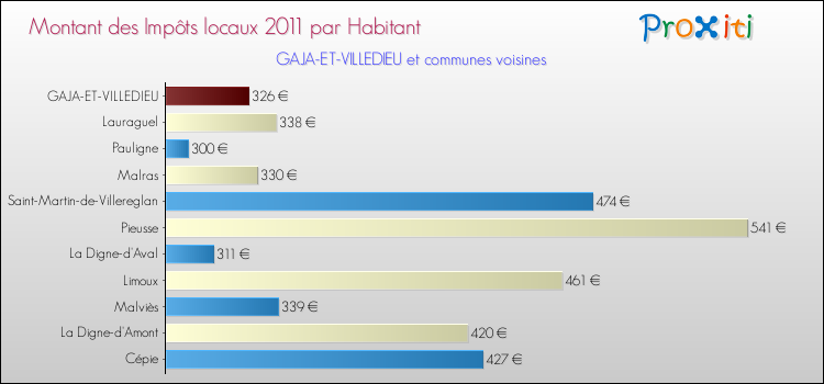 Montant des impôts locaux par Habitant pour GAJA-ET-VILLEDIEU et les communes proches Comparaison des impôts locaux par habitant pour GAJA-ET-VILLEDIEU et les communes voisines