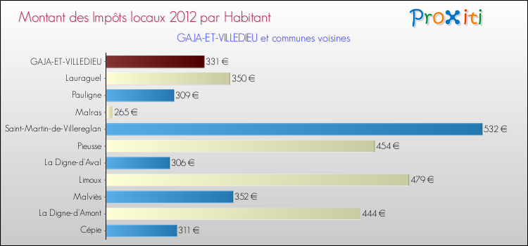 Montant des impôts locaux par Habitant pour GAJA-ET-VILLEDIEU et les communes proches Comparaison des impôts locaux par habitant pour GAJA-ET-VILLEDIEU et les communes voisines