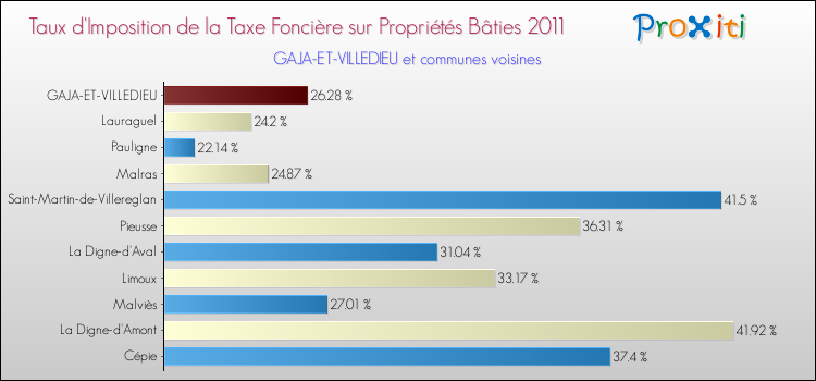 Taux d'imposition de la taxe foncière sur le bati 2011 pour GAJA-ET-VILLEDIEU et les communes proches Comparaison des taux d'imposition de la taxe foncière sur le bati 2011 pour GAJA-ET-VILLEDIEU et les communes voisines