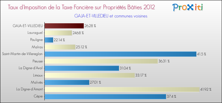 Taux d'imposition de la taxe foncière sur le bati 2012 pour GAJA-ET-VILLEDIEU et les communes proches Comparaison des taux d'imposition de la taxe foncière sur le bati 2012 pour GAJA-ET-VILLEDIEU et les communes voisines