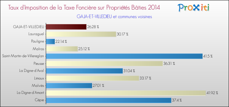 Taux d'imposition de la taxe foncière sur le bati 2014 pour GAJA-ET-VILLEDIEU et les communes proches Comparaison des taux d'imposition de la taxe foncière sur le bati 2014 pour GAJA-ET-VILLEDIEU et les communes voisines
