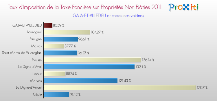 Taux d'imposition de la taxe foncière sur les immeubles et terrains non batis 2011 pour GAJA-ET-VILLEDIEU et les communes proches Comparaison des taux d'imposition de la taxe foncière sur les immeubles et terrains non batis 2011 pour GAJA-ET-VILLEDIEU et les communes voisines