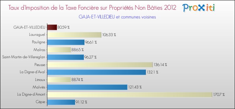 Taux d'imposition de la taxe foncière sur les immeubles et terrains non batis 2012 pour GAJA-ET-VILLEDIEU et les communes proches Comparaison des taux d'imposition de la taxe foncière sur les immeubles et terrains non batis 2012 pour GAJA-ET-VILLEDIEU et les communes voisines