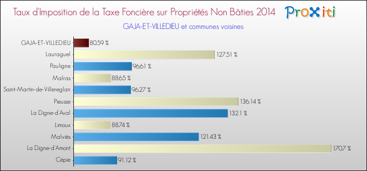 Taux d'imposition de la taxe foncière sur les immeubles et terrains non batis 2014 pour GAJA-ET-VILLEDIEU et les communes proches Comparaison des taux d'imposition de la taxe foncière sur les immeubles et terrains non batis 2014 pour GAJA-ET-VILLEDIEU et les communes voisines