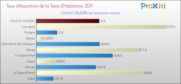 Taux d'imposition de la taxe d'habitation 2011 pour GAJA-ET-VILLEDIEU et les communes proches Comparaison des taux d'imposition de la taxe d'habitation 2011 pour GAJA-ET-VILLEDIEU et les communes voisines