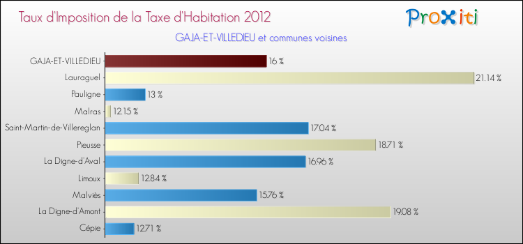 Taux d'imposition de la taxe d'habitation 2012 pour GAJA-ET-VILLEDIEU et les communes proches Comparaison des taux d'imposition de la taxe d'habitation 2012 pour GAJA-ET-VILLEDIEU et les communes voisines