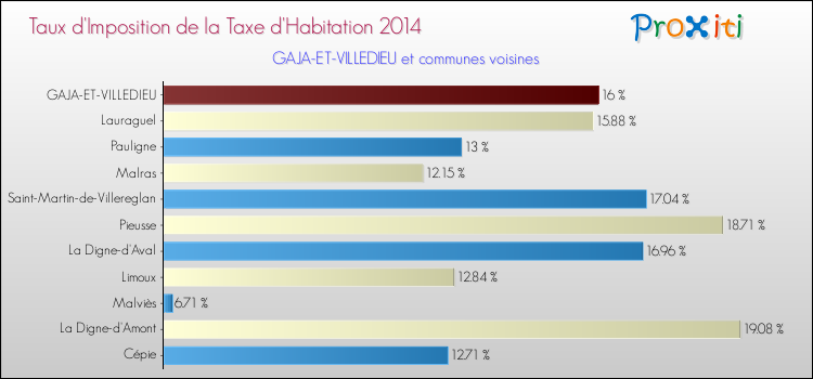 Taux d'imposition de la taxe d'habitation 2014 pour GAJA-ET-VILLEDIEU et les communes proches Comparaison des taux d'imposition de la taxe d'habitation 2014 pour GAJA-ET-VILLEDIEU et les communes voisines