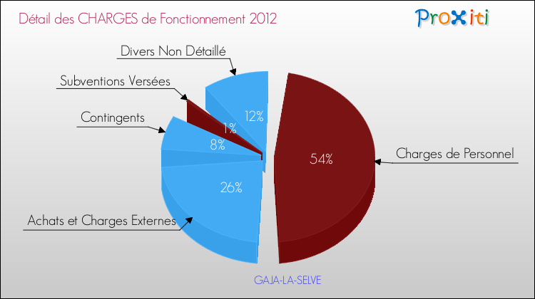 Décomposition des Charges de Fonctionnement 2012 de la commune de GAJA-LA-SELVE Charges de Fonctionnement 2012 pour la commune de GAJA-LA-SELVE