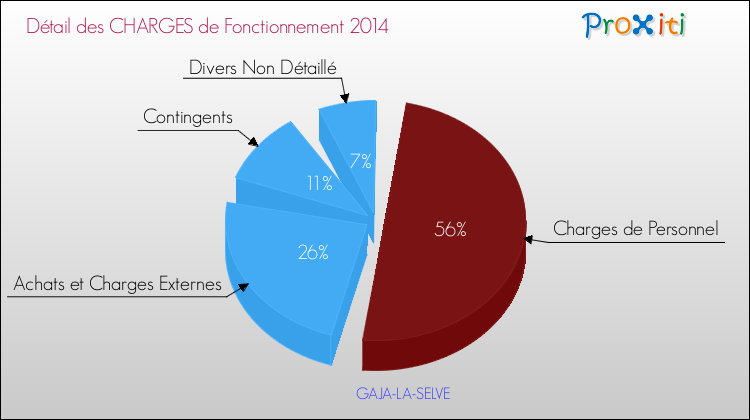 Décomposition des Charges de Fonctionnement 2014 de la commune de GAJA-LA-SELVE Charges de Fonctionnement 2014 pour la commune de GAJA-LA-SELVE