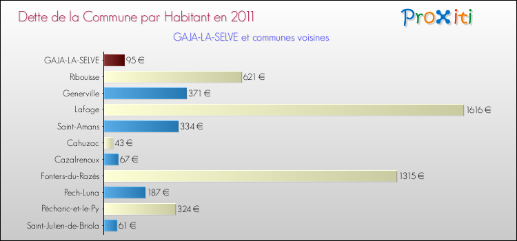 Dette par habitant de la commune en 2011 pour GAJA-LA-SELVE et les communes proches Comparaison de la dette par habitant de la commune en 2011 pour GAJA-LA-SELVE et les communes voisines