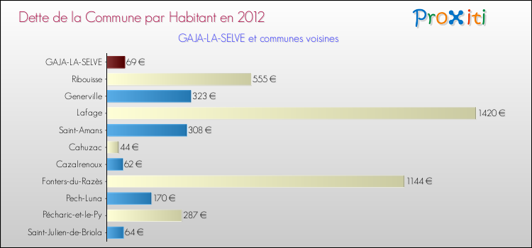 Dette par habitant de la commune en 2012 pour GAJA-LA-SELVE et les communes proches Comparaison de la dette par habitant de la commune en 2012 pour GAJA-LA-SELVE et les communes voisines