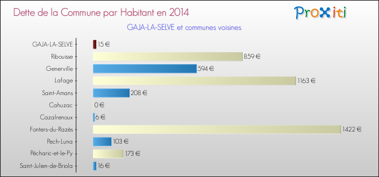Dette par habitant de la commune en 2014 pour GAJA-LA-SELVE et les communes proches Comparaison de la dette par habitant de la commune en 2014 pour GAJA-LA-SELVE et les communes voisines