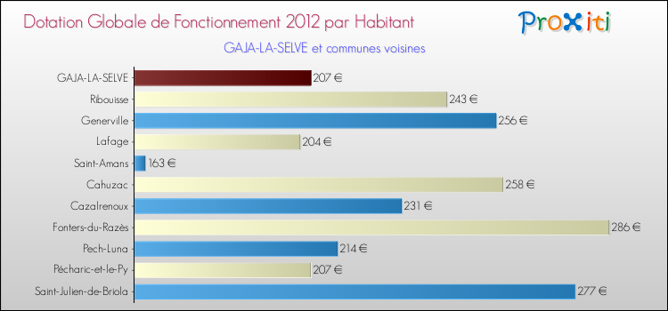 Montant des dotations globales de fonctionnement DGF par Habitant pour GAJA-LA-SELVE et les communes proches Comparaison des des dotations globales de fonctionnement DGF par habitant pour GAJA-LA-SELVE et les communes voisines