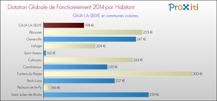 Montant des dotations globales de fonctionnement DGF par Habitant pour GAJA-LA-SELVE et les communes proches en 2014. Comparaison des des dotations globales de fonctionnement DGF par habitant pour GAJA-LA-SELVE et les communes voisines en 2014.