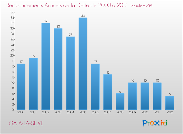 Evolution de l'annuité de la dette pour la commune de GAJA-LA-SELVE de 2000 à 2012 Annuités de la dette pour GAJA-LA-SELVE de 2000 à 2012