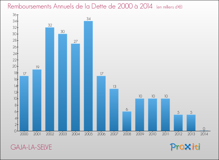 Evolution de l'annuité de la dette pour la commune de GAJA-LA-SELVE de 2000 à 2014 Annuités de la dette pour GAJA-LA-SELVE de 2000 à 2014