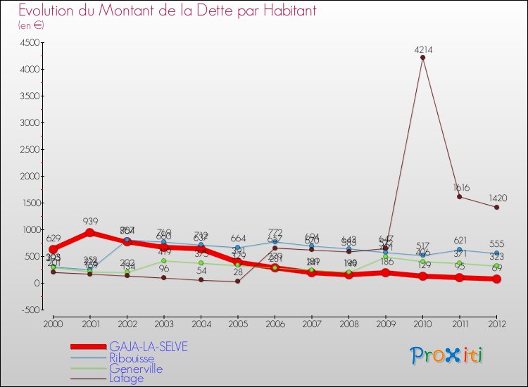 Evolution de la dette par habitant pour la commune de GAJA-LA-SELVE et les communes proches de 2000 à 2012 Comparaison de la dette par habitant pour GAJA-LA-SELVE et les communes voisines de 2000 à 2012
