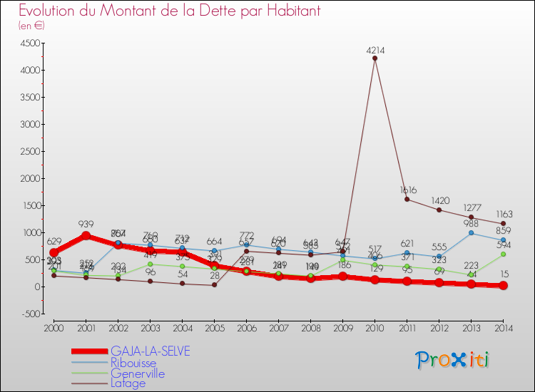 Evolution de la dette par habitant pour la commune de GAJA-LA-SELVE et les communes proches de 2000 à 2014 Comparaison de la dette par habitant pour GAJA-LA-SELVE et les communes voisines de 2000 à 2014