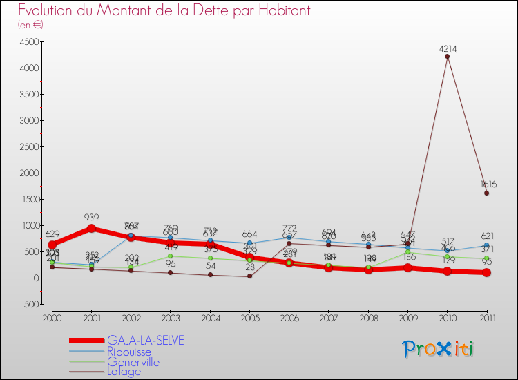 Evolution de la dette par habitant pour la commune de GAJA-LA-SELVE et les communes proches Comparaison de la dette par habitant pour GAJA-LA-SELVE et les communes voisines