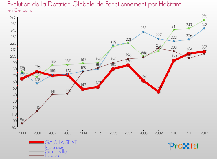 Evolution et montant de la dotation globale de fonctionnement par Habitant pour GAJA-LA-SELVE et les communes proches Comparaison des dotations globales de fonctionnement par habitant pour GAJA-LA-SELVE et les communes voisines