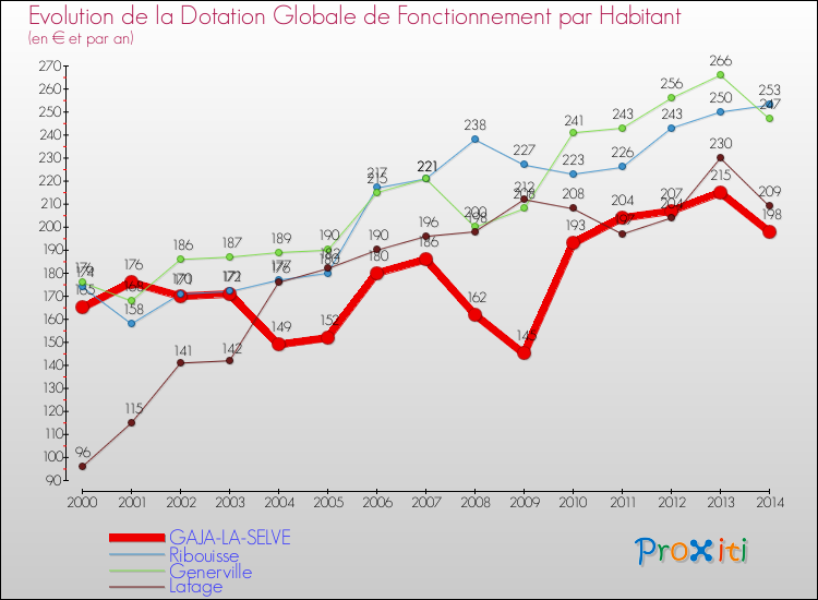 Evolution et montant de la dotation globale de fonctionnement par Habitant pour GAJA-LA-SELVE et les communes proches de 2000 à 2014. Comparaison des dotations globales de fonctionnement par habitant pour GAJA-LA-SELVE et les communes voisines de 2000 à 2014.