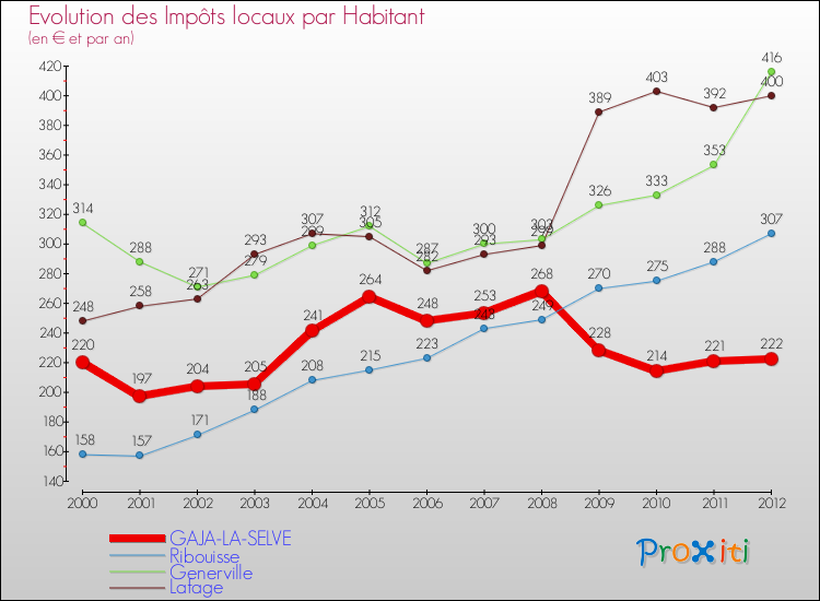Evolution et montant des impôts locaux par Habitant pour GAJA-LA-SELVE et les communes proches Comparaison des impôts locaux par habitant pour GAJA-LA-SELVE et les communes voisines