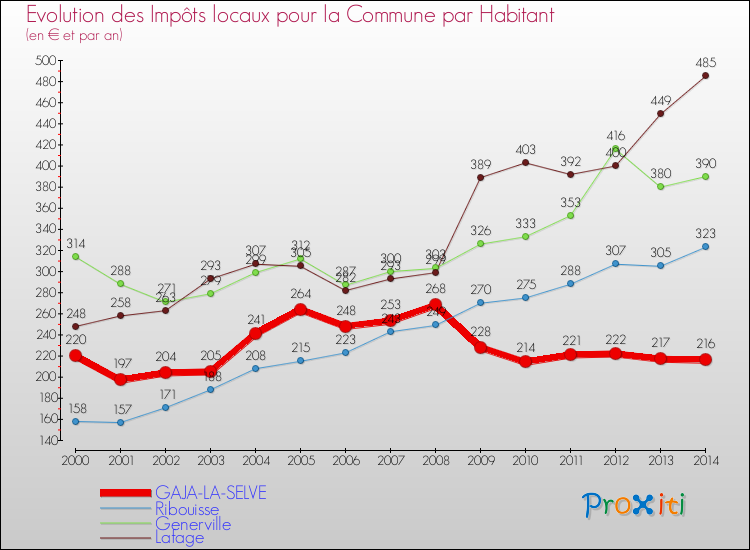 Evolution et montant des impôts locaux par Habitant pour GAJA-LA-SELVE et les communes proches de 2000 à 2014 Comparaison des impôts locaux par habitant pour GAJA-LA-SELVE et les communes voisines de 2000 à 2014