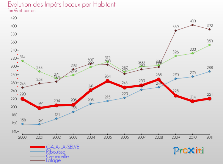 Evolution et montant des impôts locaux par Habitant pour GAJA-LA-SELVE et les communes proches Comparaison des impôts locaux par habitant pour GAJA-LA-SELVE et les communes voisines