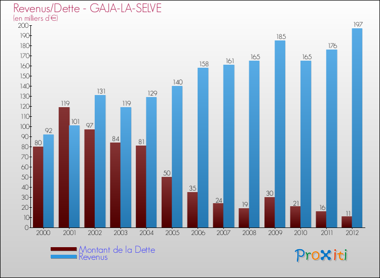 Evolution comparée de la dette et des revenus pour la commune de GAJA-LA-SELVE de 2000 à 2012 Comparaison de la dette et des revenus pour GAJA-LA-SELVE de 2000 à 2012