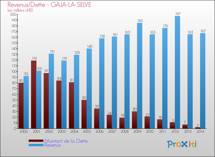 Evolution comparée de la dette et des revenus pour la commune de GAJA-LA-SELVE de 2000 à 2014 Comparaison de la dette et des revenus pour GAJA-LA-SELVE de 2000 à 2014