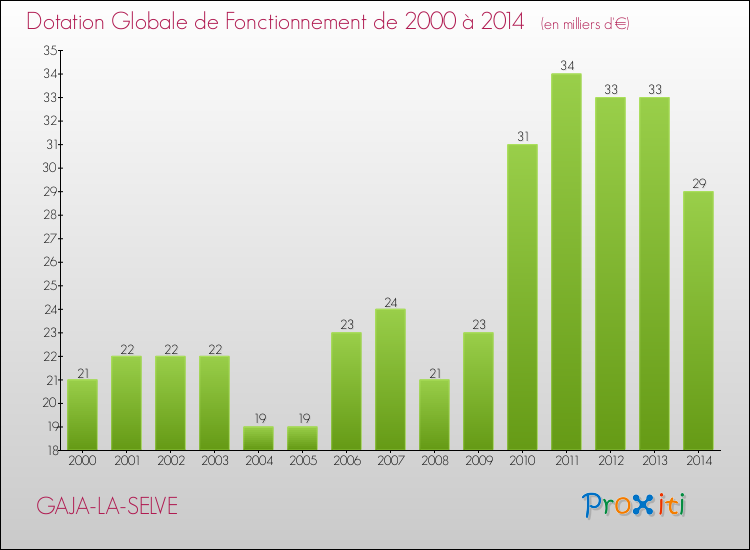 Evolution du montant de la Dotation Globale de Fonctionnement pour la commune de GAJA-LA-SELVE de 2000 à 2014 Evolution du montant de la Dotation Globale de Fonctionnement pour GAJA-LA-SELVE de 2000 à 2014