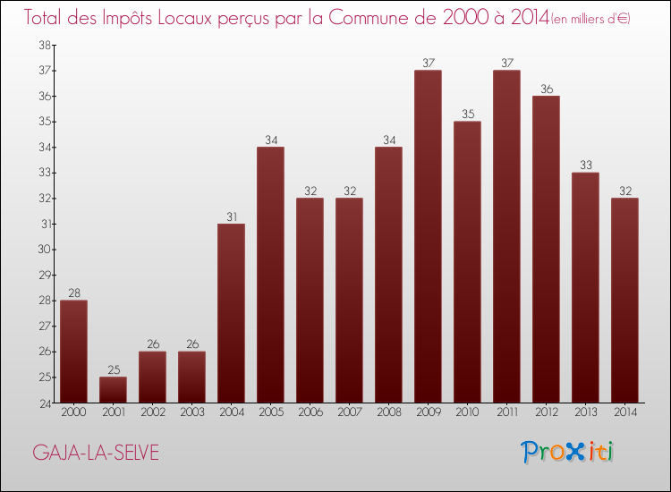 Evolution des Impôts Locaux pour la commune de GAJA-LA-SELVE de 2000 à 2014 Evolution des Impôts Locaux pour GAJA-LA-SELVE de 2000 à 2014
