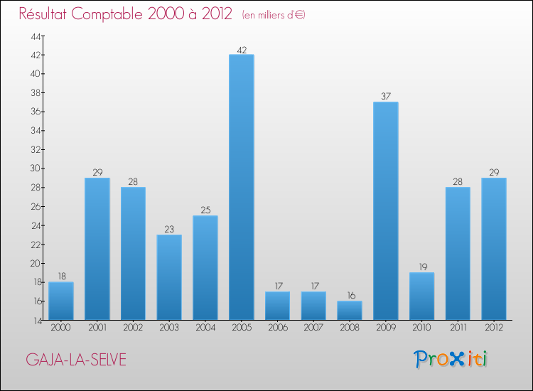 Evolution du résultat comptable pour la commune de GAJA-LA-SELVE de 2000 à 2012 Evolution du résultat comptable pour GAJA-LA-SELVE de 2000 à 2012