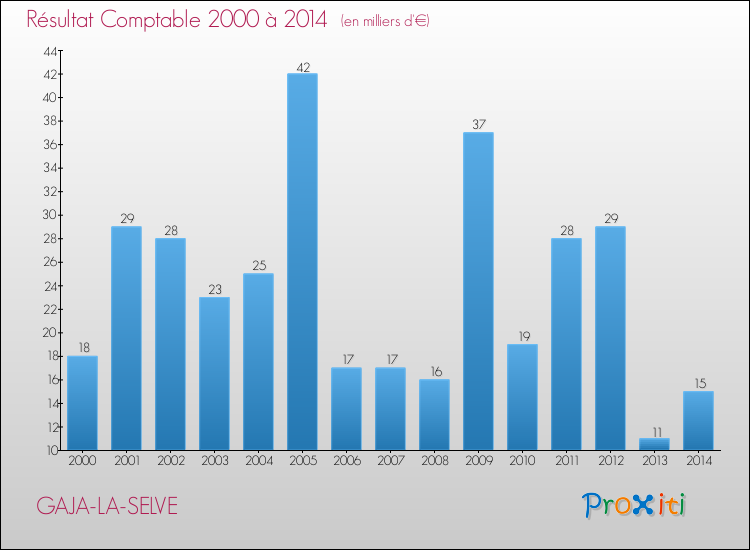 Evolution du résultat comptable pour la commune de GAJA-LA-SELVE de 2000 à 2014 Evolution du résultat comptable pour GAJA-LA-SELVE de 2000 à 2014