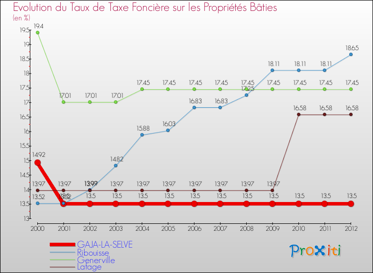 Evolution du taux de la taxe foncière sur le bati pour GAJA-LA-SELVE et les communes proches de 2000 à 2012 Comparaison des taux de taxe foncière sur le bati pour GAJA-LA-SELVE et les communes voisines de 2000 à 2012