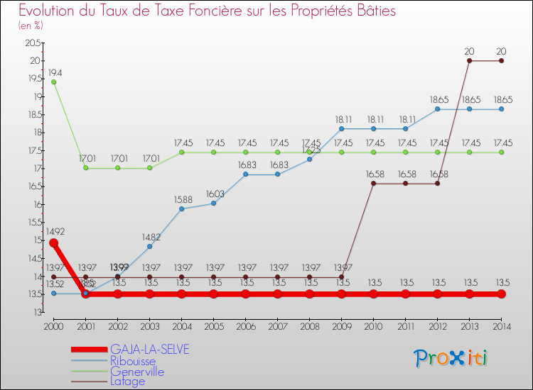 Evolution du taux de la taxe foncière sur le bati pour GAJA-LA-SELVE et les communes proches de 2000 à 2014 Comparaison des taux de taxe foncière sur le bati pour GAJA-LA-SELVE et les communes voisines de 2000 à 2014
