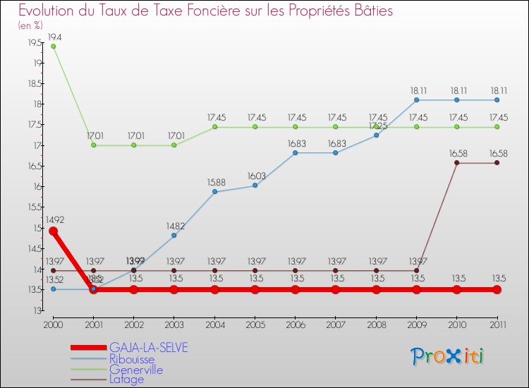 Evolution du taux de la taxe foncière sur le bati pour GAJA-LA-SELVE et les communes proches Comparaison des taux de taxe foncière sur le bati pour GAJA-LA-SELVE et les communes voisines