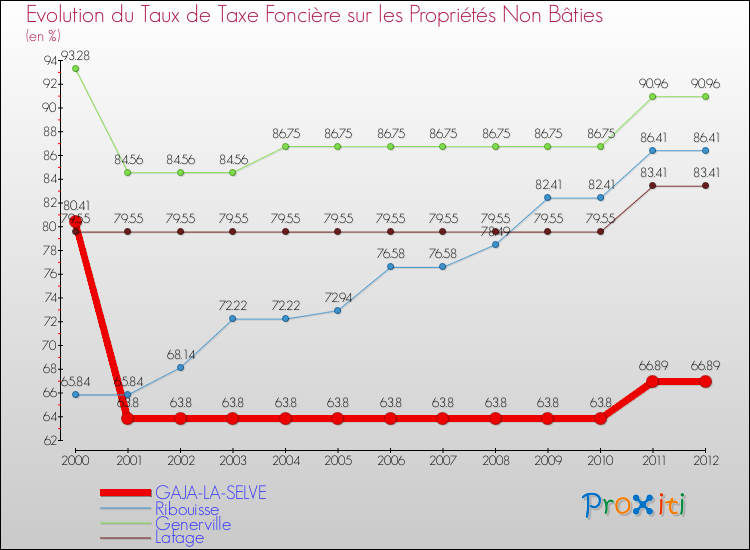 Evolution du taux de la taxe foncière sur les immeubles et terrains non batis pour GAJA-LA-SELVE et les communes proches de 2000 à 2012 Comparaison des taux de la taxe foncière sur les immeubles et terrains non batis pour GAJA-LA-SELVE et les communes voisines de 2000 à 2012
