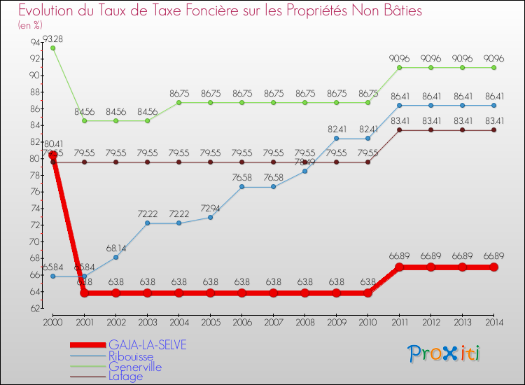 Evolution du taux de la taxe foncière sur les immeubles et terrains non batis pour GAJA-LA-SELVE et les communes proches de 2000 à 2014 Comparaison des taux de la taxe foncière sur les immeubles et terrains non batis pour GAJA-LA-SELVE et les communes voisines de 2000 à 2014