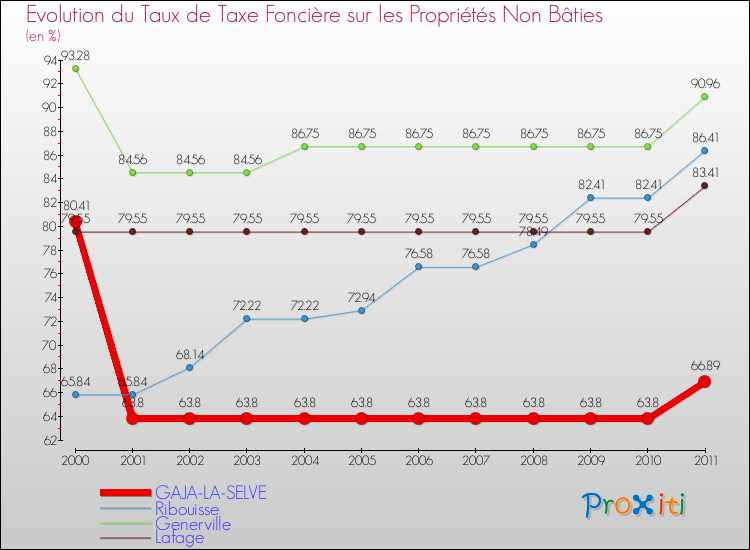 Evolution du taux de la taxe foncière sur les immeubles et terrains non batis pour GAJA-LA-SELVE et les communes proches Comparaison des taux de la taxe foncière sur les immeubles et terrains non batis pour GAJA-LA-SELVE et les communes voisines