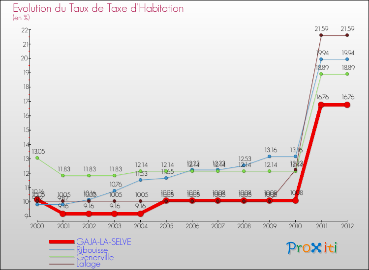 Evolution du taux de la taxe d'habitation pour GAJA-LA-SELVE et les communes proches Comparaison des taux de la taxe d'habitation pour GAJA-LA-SELVE et les communes voisines