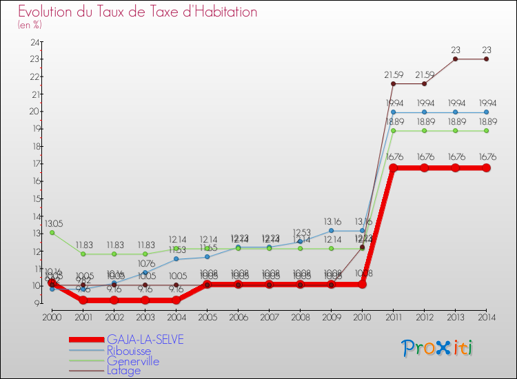 Evolution du taux de la taxe d'habitation pour GAJA-LA-SELVE et les communes proches de 2000 à 2014 Comparaison des taux de la taxe d'habitation pour GAJA-LA-SELVE et les communes voisines de 2000 à 2014