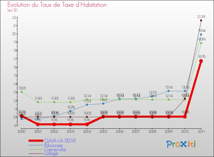 Evolution du taux de la taxe d'habitation pour GAJA-LA-SELVE et les communes proches Comparaison des taux de la taxe d'habitation pour GAJA-LA-SELVE et les communes voisines