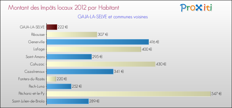 Montant des impôts locaux par Habitant pour GAJA-LA-SELVE et les communes proches Comparaison des impôts locaux par habitant pour GAJA-LA-SELVE et les communes voisines